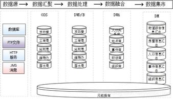 數據治理、共享交換、數據倉庫與數據中心的協同關系及數據處理存儲支撐